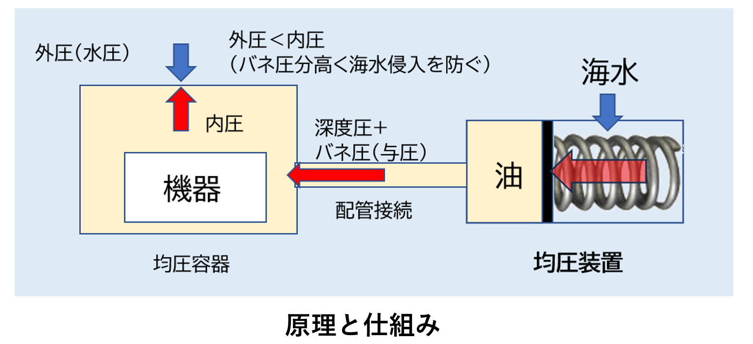 ノルウェー KYSTDESIGN社　均圧装置(コンペンセーター)【輸入商品】