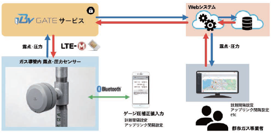 ガス導管内露点・圧力遠隔監視システム