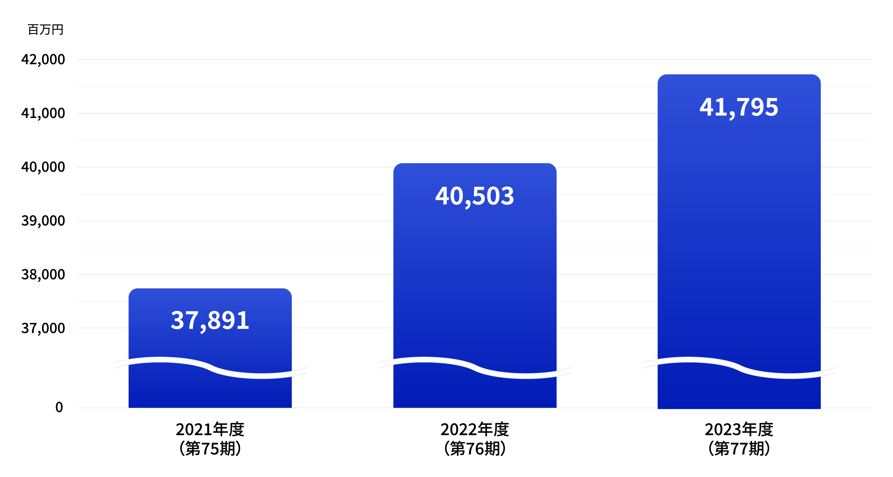 売上高の推移